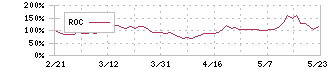 イー・ロジット(9327)のROC