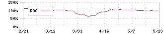 揚羽(9330)のROC