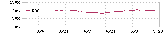 キャスター(9331)のROC