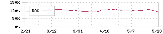 大栄環境(9336)のROC