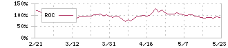 トリドリ(9337)のROC