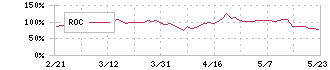ＩＮＦＯＲＩＣＨ(9338)のROC