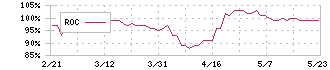 コーチ・エィ(9339)のROC