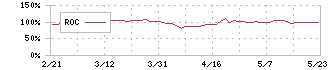 アソインターナショナル(9340)のROC