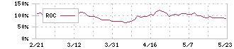 スマサポ(9342)のROC