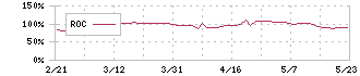 アクシスコンサルティング(9344)のROC