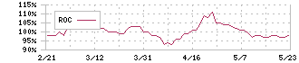 日本管財ホールディングス(9347)のROC