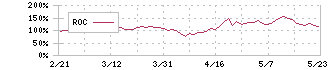 ｉｓｐａｃｅ(9348)のROC