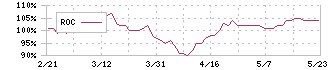 東洋埠頭(9351)のROC