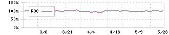 リンコーコーポレーション(9355)のROC