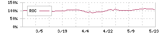 名港海運(9357)のROC