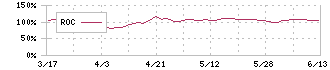 鈴与シンワート(9360)のROC