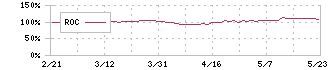 上組(9364)のROC