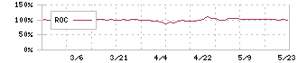 トレーディア(9365)のROC