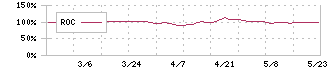 大東港運(9367)のROC