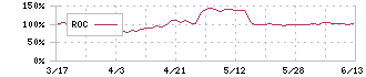 エージーピー(9377)のROC