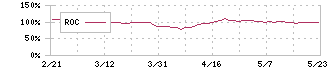 東海運(9380)のROC