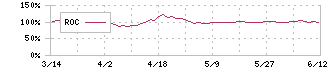 エーアイテイー(9381)のROC