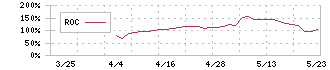 パパネッツ(9388)のROC