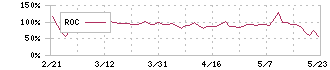 ビート・ホールディングス・リミテッド(9399)のROC