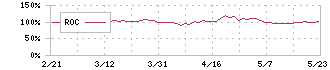 ＴＢＳホールディングス(9401)のROC