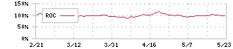 朝日放送グループホールディングス(9405)のROC