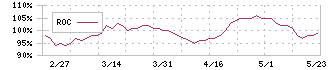 ＲＫＢ毎日ホールディングス(9407)のROC