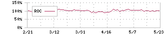 スカパーＪＳＡＴホールディングス(9412)のROC