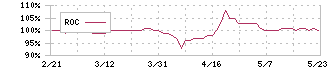 日本ＢＳ放送(9414)のROC