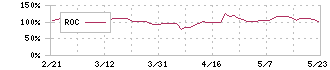 スマートバリュー(9417)のROC