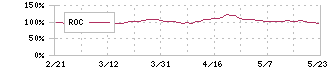 Ｕ－ＮＥＸＴ　ＨＯＬＤＩＮＧＳ(9418)のROC