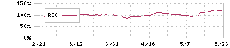 ワイヤレスゲート(9419)のROC