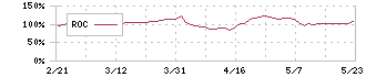 エヌジェイホールディングス(9421)のROC