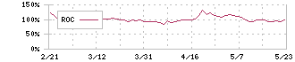 日本通信(9424)のROC