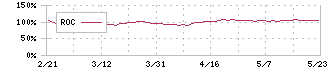 クロップス(9428)のROC