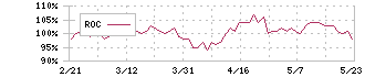 日本電信電話(9432)のROC