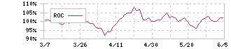 ソフトバンク(9434)のROC