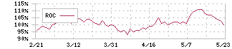 沖縄セルラー電話(9436)のROC