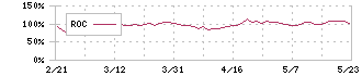 エムティーアイ(9438)のROC