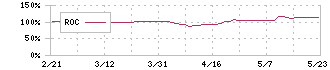 ベルパーク(9441)のROC