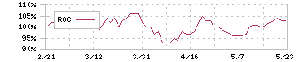 トーシンホールディングス(9444)のROC