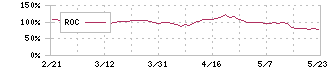 ファイバーゲート(9450)のROC
