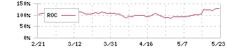 アルファポリス(9467)のROC