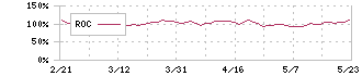 ＫＡＤＯＫＡＷＡ(9468)のROC