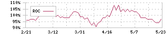 学研ホールディングス(9470)のROC