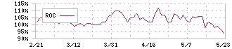 ゼンリン(9474)のROC