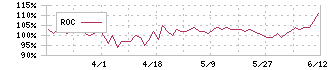 中央経済社ホールディングス(9476)のROC