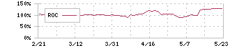 インプレスホールディングス(9479)のROC