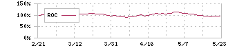 中部電力(9502)のROC