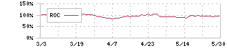 中国電力(9504)のROC